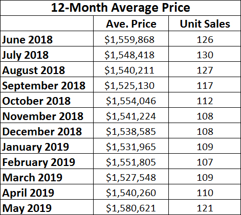 Davisville Village Home Sales Statistics for May 2019 from Jethro Seymour, Top midtown Toronto Realtor